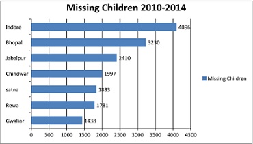 missing children of MP